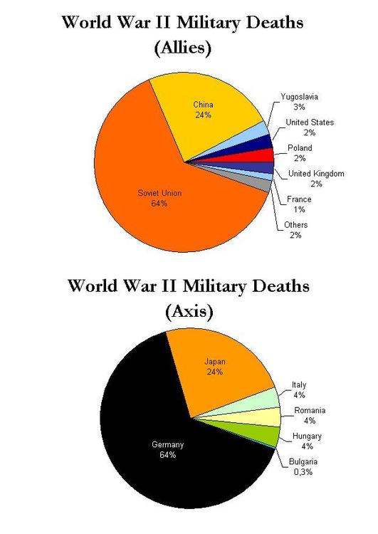 krigsoffere fra den andre verdenskrig - sirkeldiagram