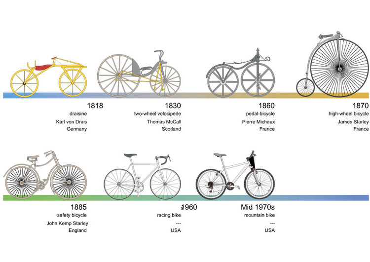 bilde sykkelens historie