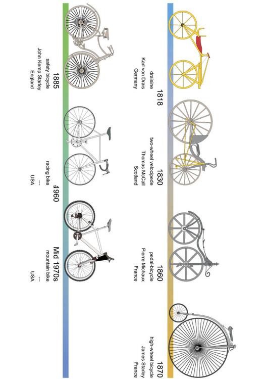 sykkelens historie