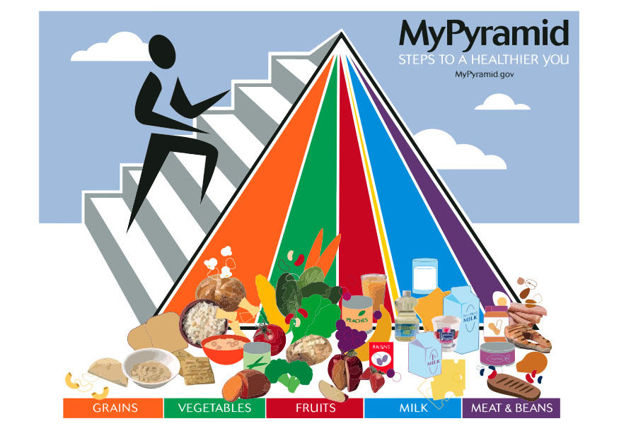 matpyramide bilde matpyramide